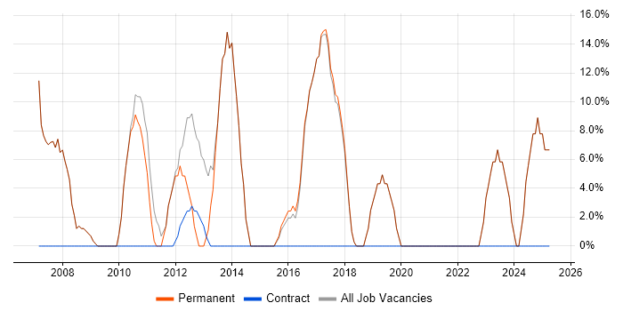 Job vacancy trend for Senior in Torquay