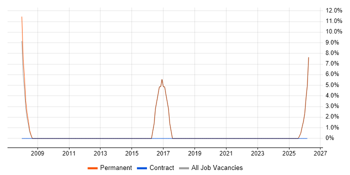 SharePoint job vacancy trend in Torquay