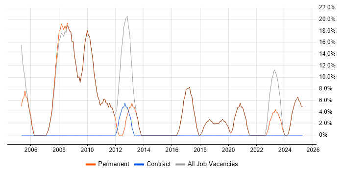 Job vacancy trend for Social Skills in Torquay