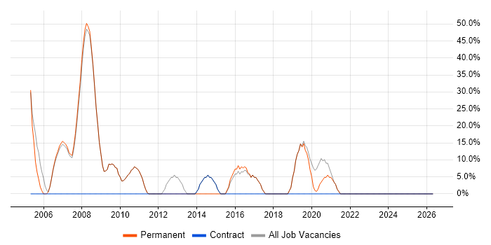 SQL Server job vacancy trend in Torquay