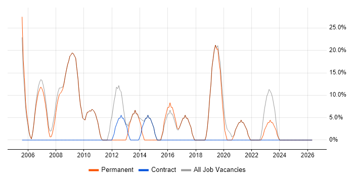 SQL job vacancy trend in Torquay