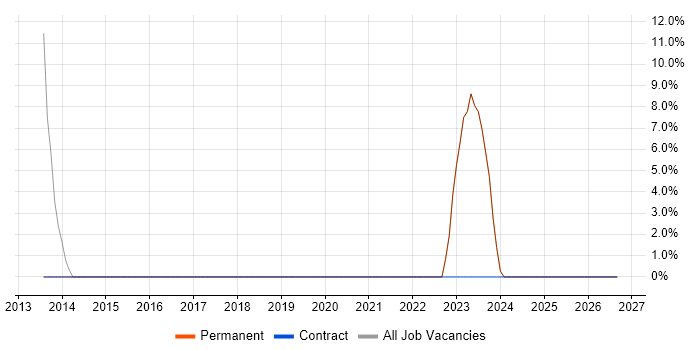 Stakeholder Management job vacancy trend in Torquay