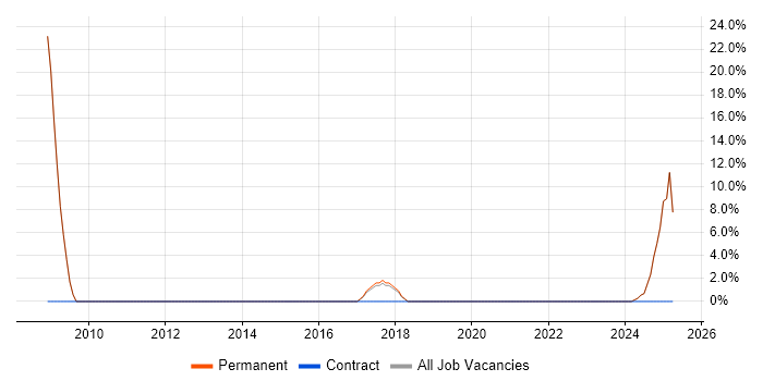 Job vacancy trend for Systems Engineer in Torquay