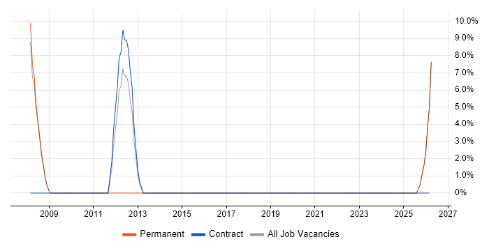 Time Management job vacancy trend in Torquay