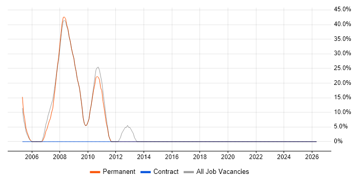 VB.NET job vacancy trend in Torquay