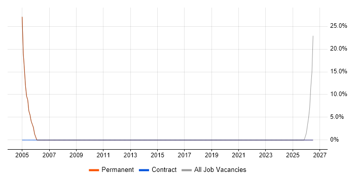 Degree job vacancy trend in Totnes