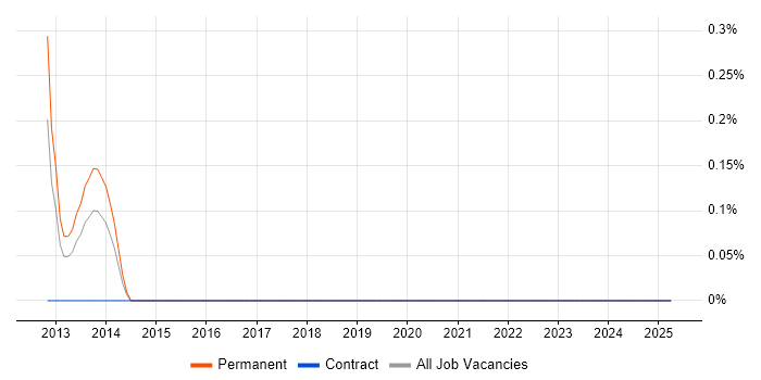 Job vacancy trend for Trainee Consultant in Devon Job vacancy trend for Trainee Consultant in Devon