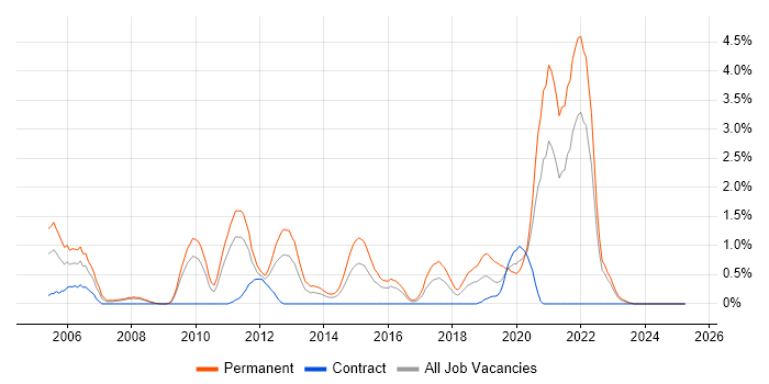 Job vacancy trend for Trainee in Devon Job vacancy trend for Trainee in Devon