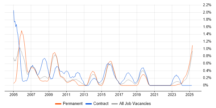 Job vacancy trend for Trainer in Devon Job vacancy trend for Trainer in Devon