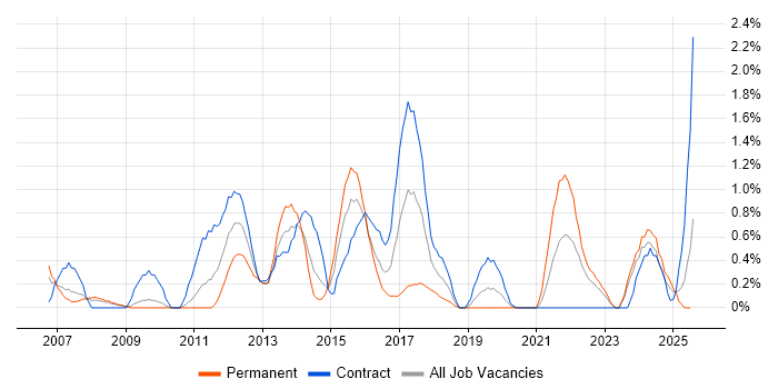 Job vacancy trend for Translating Business Requirements in Devon Job vacancy trend for Translating Business Requirements in Devon