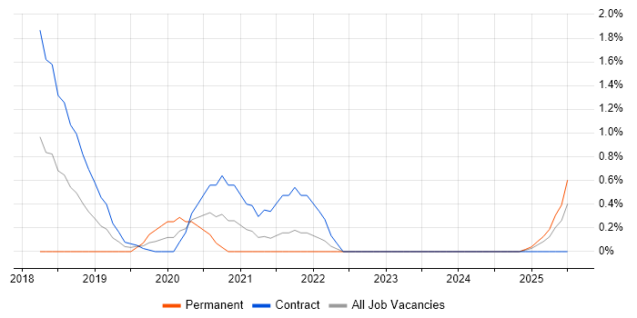 Job vacancy trend for Trello in Devon Job vacancy trend for Trello in Devon