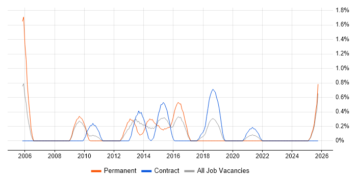 Trend Analysis job vacancy trend in Devon