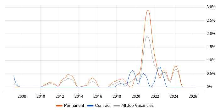Ubuntu job vacancy trend in Devon