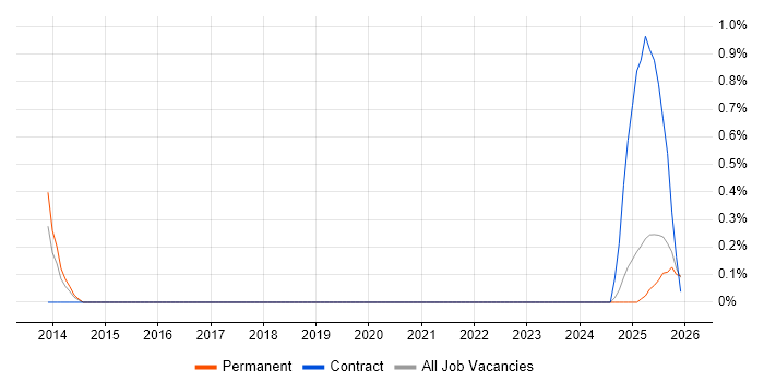UI Engineer job vacancy trend in Devon