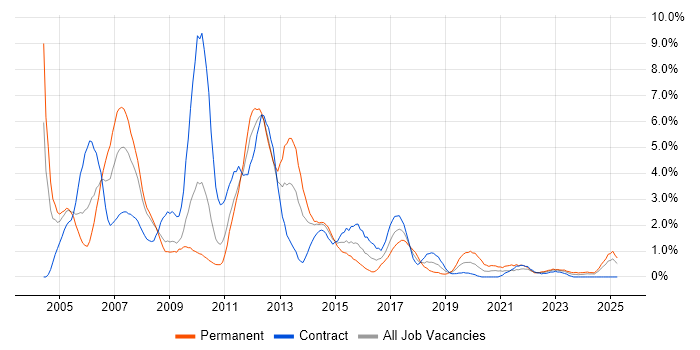 Job vacancy trend for UML in Devon Job vacancy trend for UML in Devon
