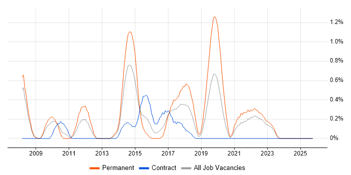 Unified Communications job vacancy trend in Devon