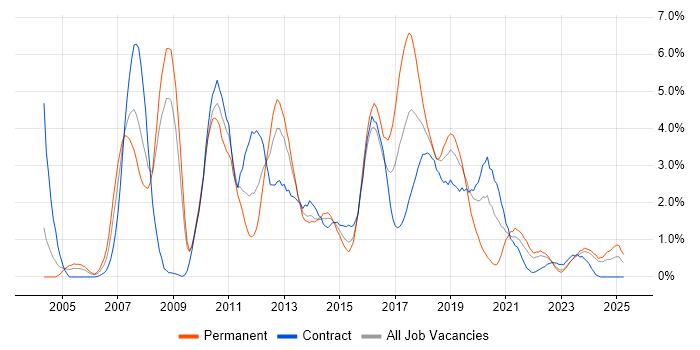 Job vacancy trend for Unit Testing in Devon Job vacancy trend for Unit Testing in Devon