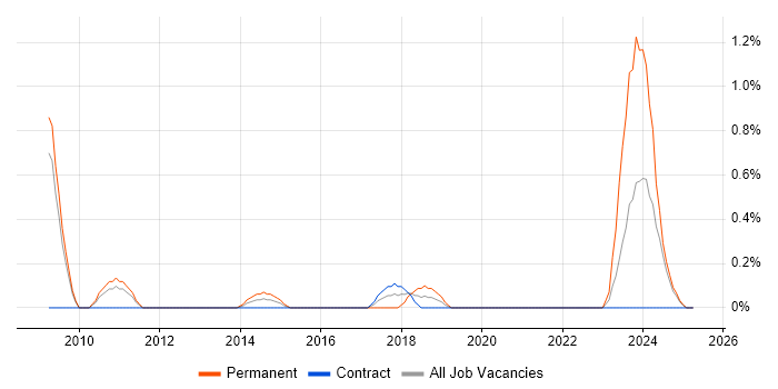 Job vacancy trend for Unity (Game Engine) in Devon