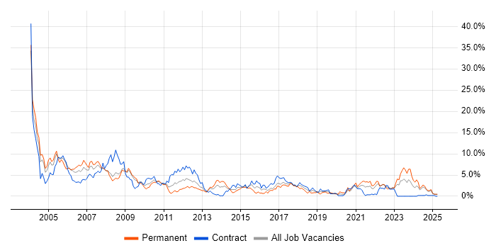 Job vacancy trend for Unix in Devon