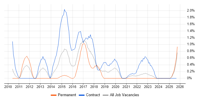 Usability Testing job vacancy trend in Devon Usability Testing job vacancy trend in Devon