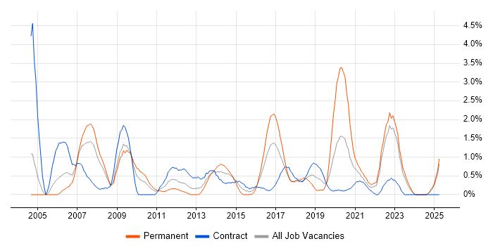 Job vacancy trend for Use Case in Devon
