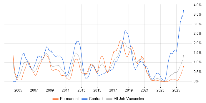 User Acceptance Testing job vacancy trend in Devon