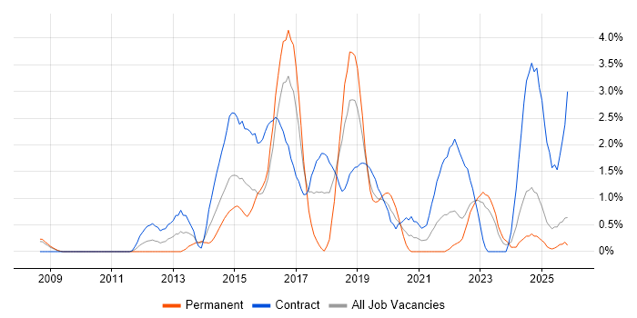 User-Centered Design (UCD) job vacancy trend in Devon