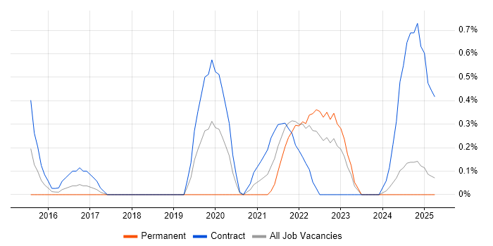 Job vacancy trend for User Experience Researcher in Devon Job vacancy trend for User Experience Researcher in Devon