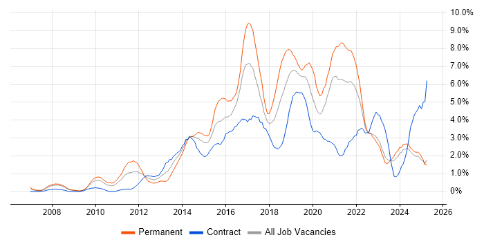 Job vacancy trend for User Experience in Devon Job vacancy trend for User Experience in Devon
