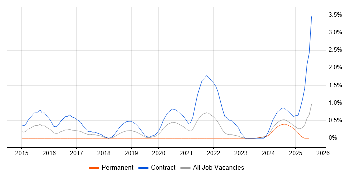 Job vacancy trend for User Researcher in Devon Job vacancy trend for User Researcher in Devon