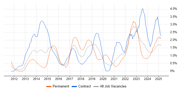 Job vacancy trend for User Stories in Devon Job vacancy trend for User Stories in Devon