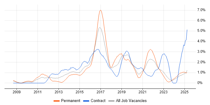 Job vacancy trend for UX Design in Devon