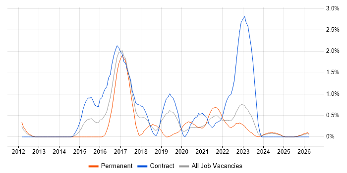 UX Designer job vacancy trend in Devon