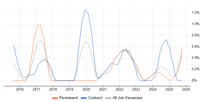 UX Research job vacancy trend in Devon