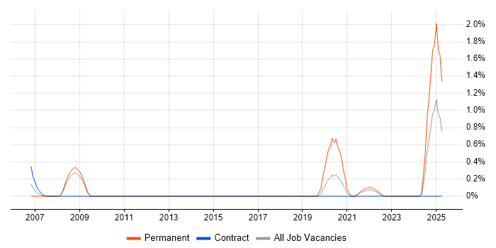 Job vacancy trend for Validation Engineer in Devon Job vacancy trend for Validation Engineer in Devon