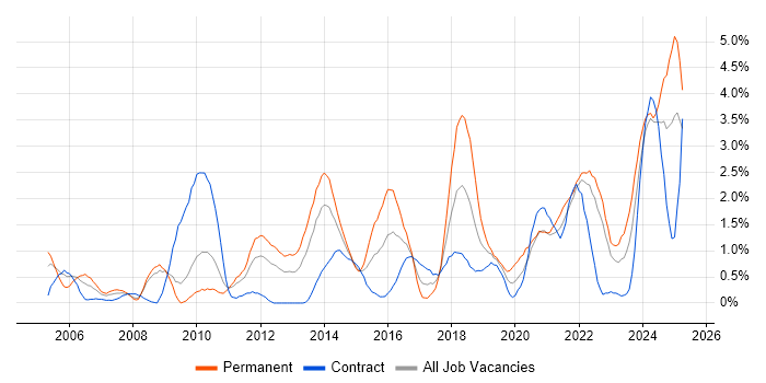Job vacancy trend for Validation in Devon Job vacancy trend for Validation in Devon