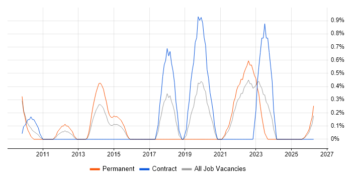 Value Proposition job vacancy trend in Devon