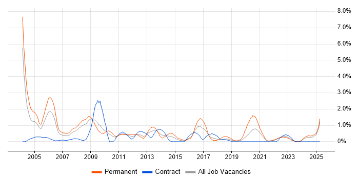 Job vacancy trend for VBA in Devon Job vacancy trend for VBA in Devon