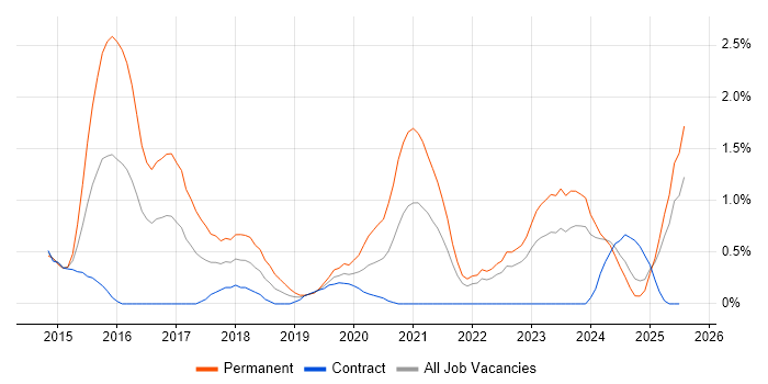 Job vacancy trend for Veeam in Devon Job vacancy trend for Veeam in Devon
