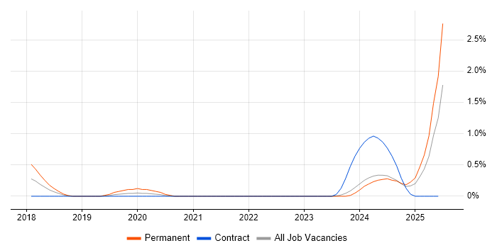 Job vacancy trend for Vendor Manager in Devon