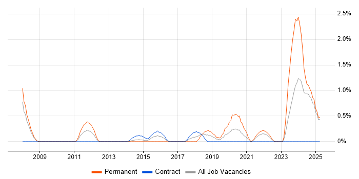 Job vacancy trend for Verification Engineer in Devon Job vacancy trend for Verification Engineer in Devon
