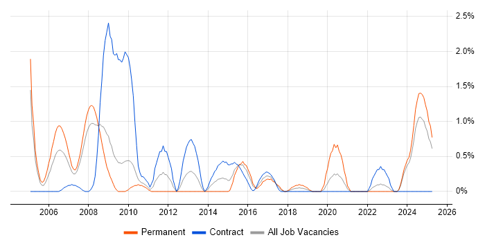 Job vacancy trend for VHDL in Devon Job vacancy trend for VHDL in Devon