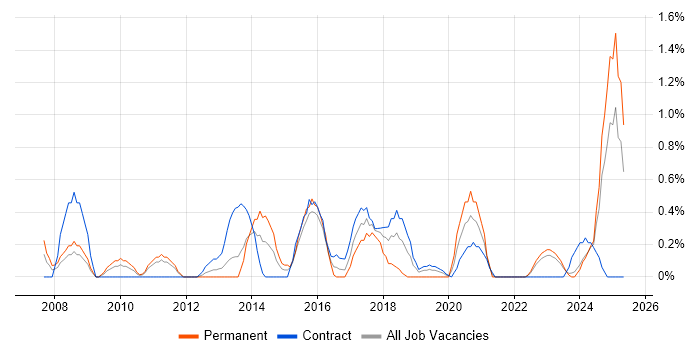 Job vacancy trend for Video Conferencing in Devon Job vacancy trend for Video Conferencing in Devon