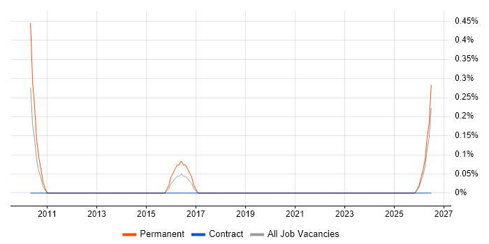 Virgin Media job vacancy trend in Devon