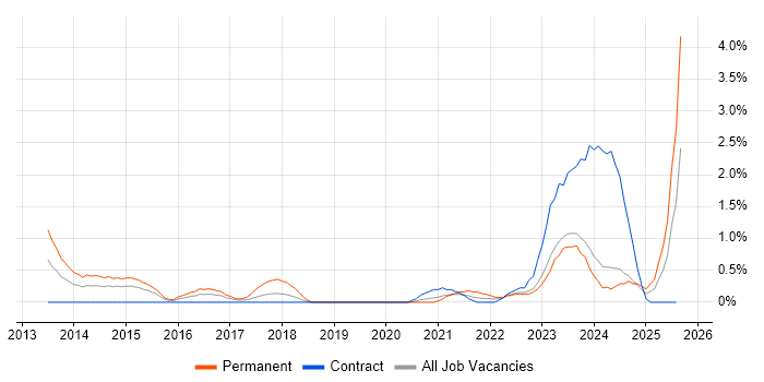 Job vacancy trend for Virtual Desktop in Devon