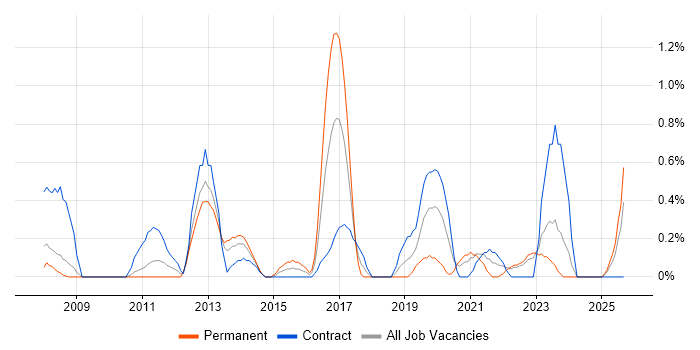 Virtual Environments job vacancy trend in Devon