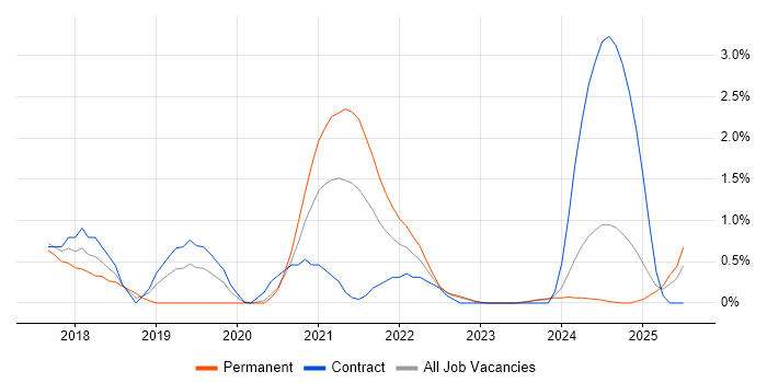 Job vacancy trend for Virtual Private Cloud in Devon