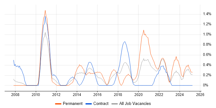 Job vacancy trend for Virtual Servers in Devon Job vacancy trend for Virtual Servers in Devon