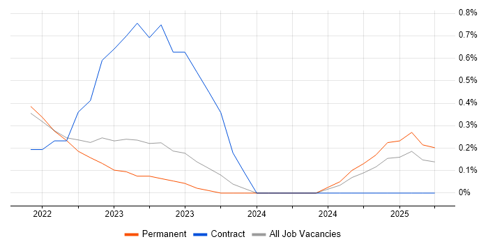 Job vacancy trend for Visual Studio Code in Devon Job vacancy trend for Visual Studio Code in Devon