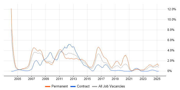 Job vacancy trend for Visual Studio in Devon Job vacancy trend for Visual Studio in Devon
